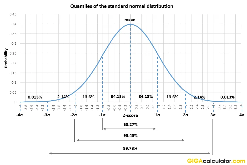 Percentiles and Quartiles
